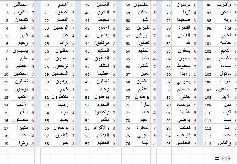 Sc6Vs6W 1 - Numerical Structure of Quran.