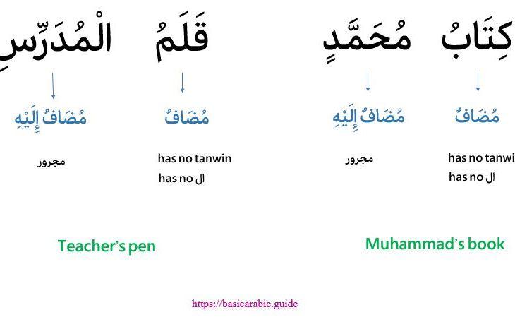 idafabasicrulesarabicjpgw730h456crop1 1 - Arabic Grammar Simplified
